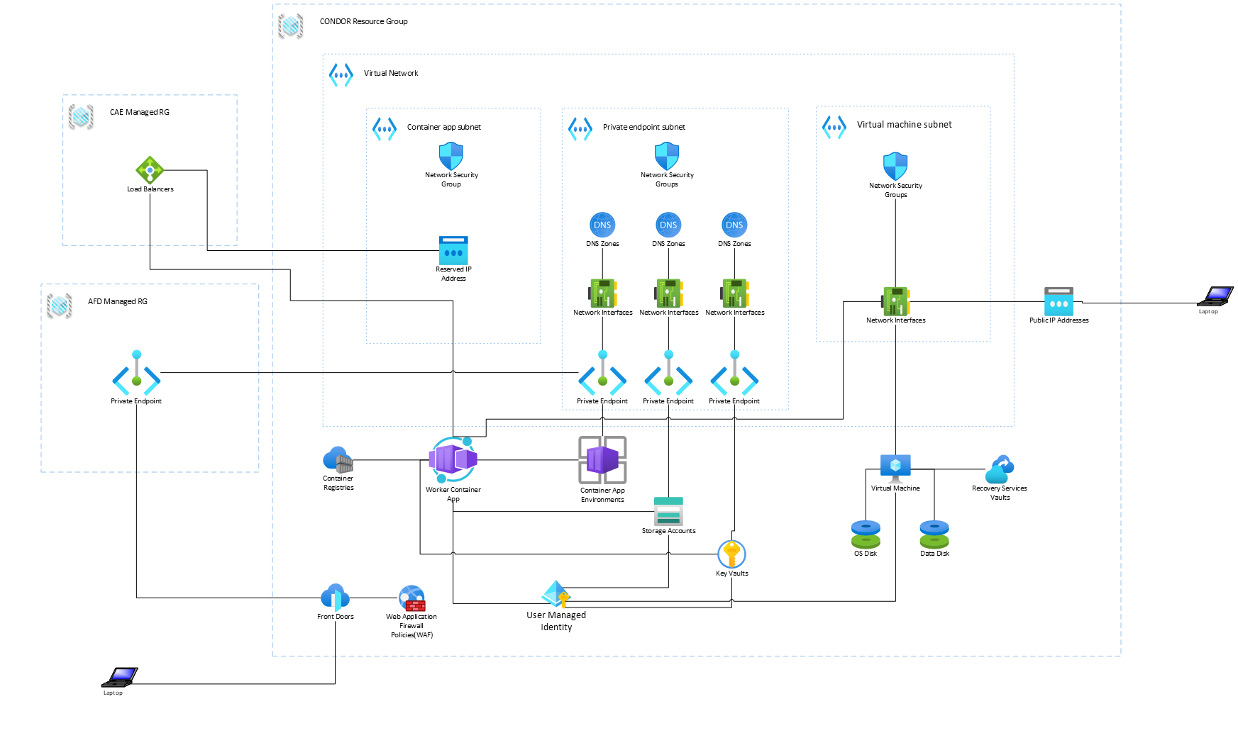 CONDOR Infrastructure